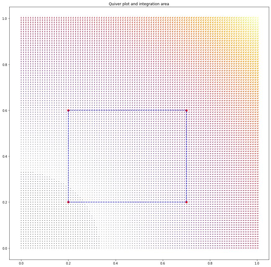 quiver plot and domain