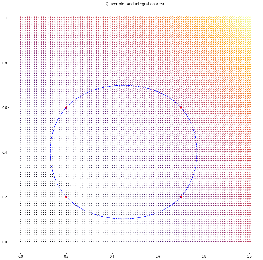 quiver plot and domain